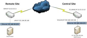 When the range has been. Site To Site Vpn Via Two Sonicwall Firewalls With Dhcp Over Vpn Jack Stromberg