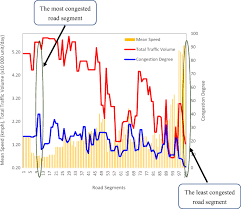 Traffic monitoring reports, statistics & resources. Traffic Characteristics And Pollutant Emission From Road Transport In Urban Area Springerlink