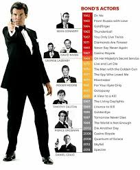 Pin By Richy Walker On James Bond James Bond Actors James Bond Movies James Bond Party