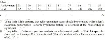 A 3.4 gpa.pretty easy, right? Solved Table 1 Achievement 98 Gpa 4 5 96 4 4 94 4 3 88 4 Chegg Com