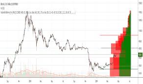 Volume Profile Technical Indicators Indicators And