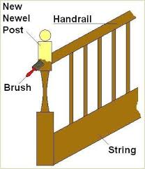Add to favorites banister post display, porch sign post, front door post, round sign post briswreathstreasures 4.5 out of 5 stars (8) $ 50.00. Changing A Newel Post