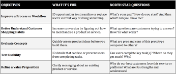Field Guide To Ux Research For Startups Gv Library In 2020 Start Up Field Guide What If Questions