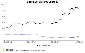 Digital currencies like bitcoin were volatile once again after plummeting over the last two weeks. Market Wrap Bitcoin Rises To 35 8k Ether Hits New High And Defi Crosses 28b Locked Coindesk