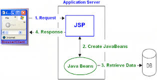 J2ee patterns are concerned about providing solutions regarding java ee. Javaskool Com Introduction To J2ee