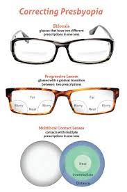 Options For Correcting Presbyopia Eye Health Facts Optician Training Eye Facts