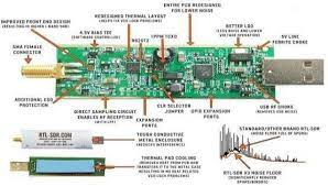 Rtl is short for rtl2832u. The Rtl Sdr Dongle 12 Download Scientific Diagram