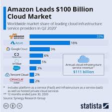 Amazon Leads 100 Billion Cloud Market Infographie Blockchain Visualisation