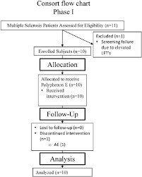 Consort Fl Ow Chart Phi Study Download Scientific Diagram