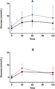 Oral glucose tolerance test (gtt) in. Glucose Values During Oral Glucose Tolerance Test Ogtt In The Presence And Absence Of Metformin