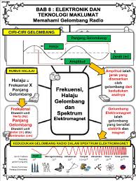 Dalam proses modulasi ini kemunculan frekuensi gelombang pembawa tergantung pada ada atau tidak. Bab 8 Elektronik Dan Komunikasi Dan Teknologi Maklumat