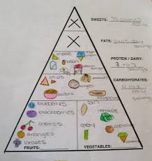 Food Guide Pyramid After My Food Guide Pyramid Lesson My Students Made Their Own Personalized Food Pyramid To Put On Their Fridge At Home