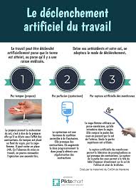 Explication Du Declenchement Du Travail Les Methodes Utilisees Induce Labor Declencher Accouchement L Accouchement Accouchement