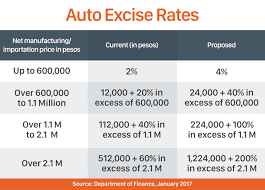 Dti Backs Proposal To Raise Car Taxes