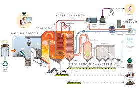 Waste generation and its management is an ongoing requirement that needs ever sophisticated techniques to ensure that a minimum amount of environmental damage is generated. Waste To Energy Technology