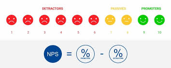 When you calculate the percentages for each group, you get 10%, 20%, and 70% respectively. Net Promoter Score A Guide To Fostering Loyalty