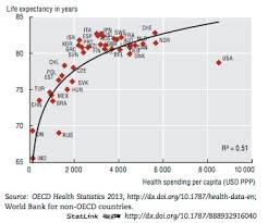 Chart Life Expectancy At Birth And Health Care Spending Per