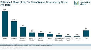 Estimates How Netflix Is Allocating Its Original