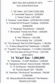 Exo Exact Is The Worlds 14th Best Selling Album Of 2016