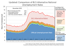 updated comparison of bls alternative national unemployment