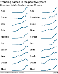 Scottish Baby Names Olivia And Jack S Reign Continues Bbc News