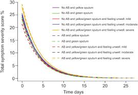 Antibiotic Prescribing For Discoloured Sputum In Acute Cough