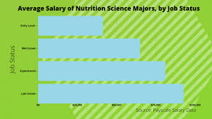 What Can I Do With A Bachelor S In Nutritional Science Degree Bachelors Degree Center