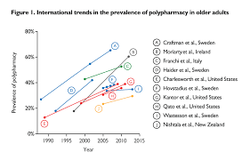 International Trends In The Prevalence Of Polypharmacy In Older Adults Download Scientific Diagram