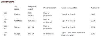 Usb Types Various Types Of Usb Cables A B C Their