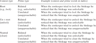 Browse the use examples 'unlockable' in the great english corpus. Main Context And Prime Conditions For Root Th Suffix Targets E G Download Table