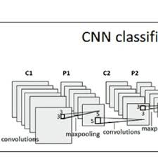 Pdf Application Of Deep Learning Object Classifier To Improve E Waste Collection Planning