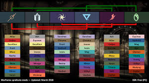 How To Get Cephalon Simaris Standing In Warframe