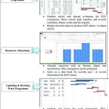 Sometimes ambiguous terms can be explained by the admission of parol evidence. Pdf The Effectiveness Of Microsoft Project In Assessing Extension Of Time Under Pam 2006 Standard Form Of Contract