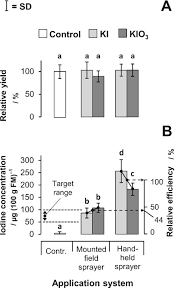 8 b/23, karatay, konya, turkey. Factors Influencing The Efficacy Of Iodine Foliar Sprays Used For Biofortifying Butterhead Lettuce Lactuca Sativa Lawson 2016 Journal Of Plant Nutrition And Soil Science Wiley Online Library