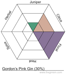 Gordon's gin is triple distilled to give it that discerning taste have you ever not. Gordon S Pink Gin 30 Berry Flavored Gin Review And Rating The Gin Is In
