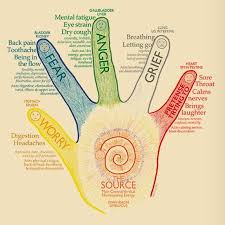 Jin Shin Jyutsu Is An Ancient Japanese Skill Art Philosophy And Powerful Alternative Medicine That Is Based On Fist Or Chakry Meditaciya Dlya Chakr Refleksologiya