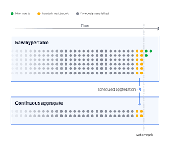How PostgreSQL Views and Materialized Views Work and How They Influenced  TimescaleDB Continuous Aggregates