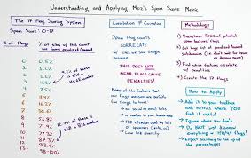 Understanding And Applying Moz S Spam Score Metric Whiteboard Friday