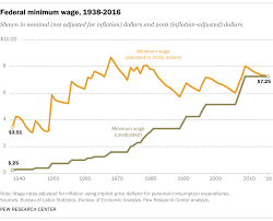 5 Facts About The Minimum Wage Pew Research Center