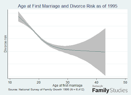 This is the best age to get married (according to science). Best Age To Get Married What Math Tells Us Time