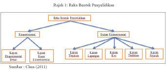 Reka bentuk kajian kajian ini dijalankan melalui tiga fasa, iaitu fasa pertama menggunakan pendekatan kuantitatif, dan fasa kedua menggunakan pendekatan kualitatif. Article Journal April 2016