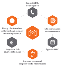 The most common way to insure multiple properties or multiple locations is to list them separately, along with the amount of applicable insurance next to each on the policy declarations page. How It Works Manicle Property Insurance Claims