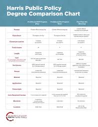 Degree Comparison Harris Public Policy