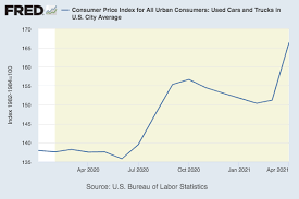 Many companies featured on money advertise with us. Why Used Car Prices Went Absolutely Insane Last Month