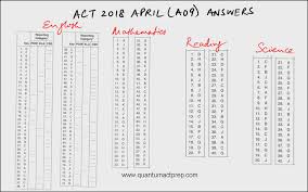 Act Score Chart Gallery Of Chart 2019