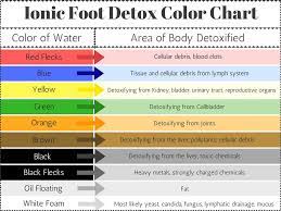From there, check the amperage reading on the machine. Weight Loss Benefits Of Foot Detox From Matrix Spa Massage