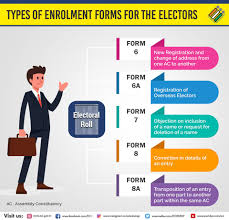 There Are 5 Types Of Enrolment Forms Election Commission Of India Facebook