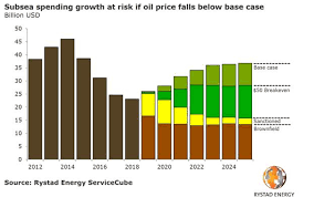 Maybe you would like to learn more about one of these? Rystad Energy High Stakes In Store For Subsea Markets If Oil Falls To 50 Bbl Oil Gas Journal