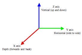 Being in the same direction as the axis; Three Dimensions Of Movement Vertical Horizontal And Depth Download Scientific Diagram