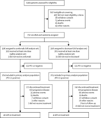 Chronic cough that doesn't go away or worsens. Avelumab Versus Docetaxel In Patients With Platinum Treated Advanced Non Small Cell Lung Cancer Javelin Lung 200 An Open Label Randomised Phase 3 Study The Lancet Oncology